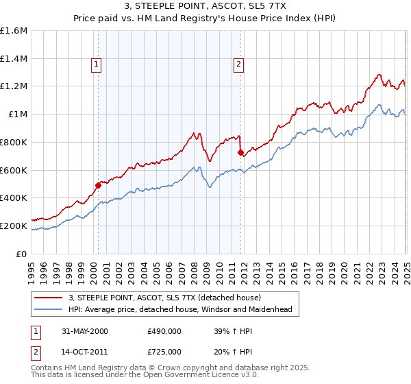 3, STEEPLE POINT, ASCOT, SL5 7TX: Price paid vs HM Land Registry's House Price Index