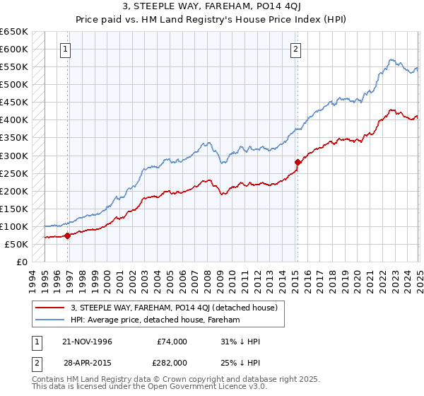 3, STEEPLE WAY, FAREHAM, PO14 4QJ: Price paid vs HM Land Registry's House Price Index