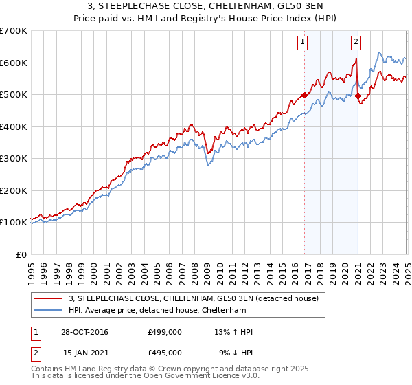 3, STEEPLECHASE CLOSE, CHELTENHAM, GL50 3EN: Price paid vs HM Land Registry's House Price Index