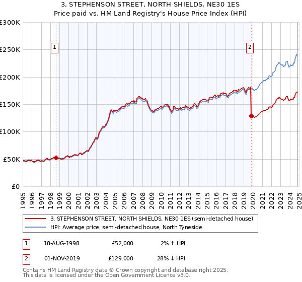 3, STEPHENSON STREET, NORTH SHIELDS, NE30 1ES: Price paid vs HM Land Registry's House Price Index