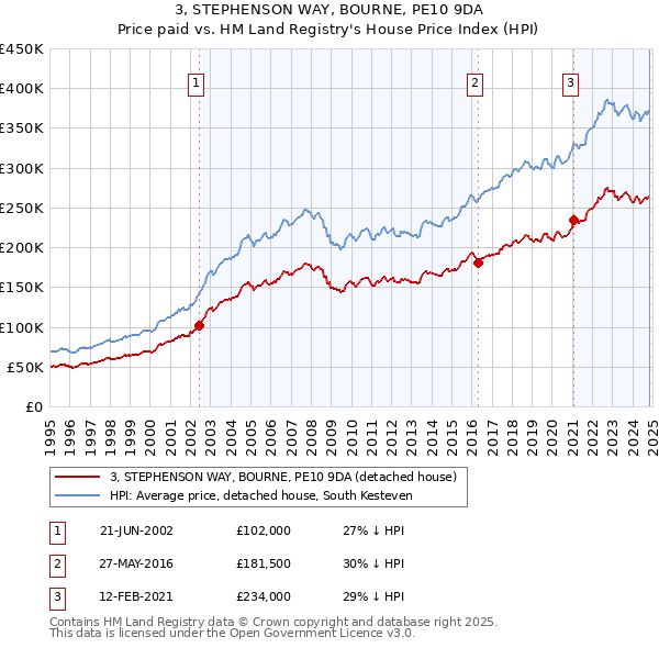 3, STEPHENSON WAY, BOURNE, PE10 9DA: Price paid vs HM Land Registry's House Price Index