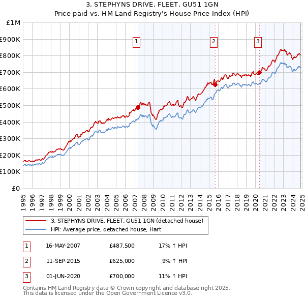 3, STEPHYNS DRIVE, FLEET, GU51 1GN: Price paid vs HM Land Registry's House Price Index