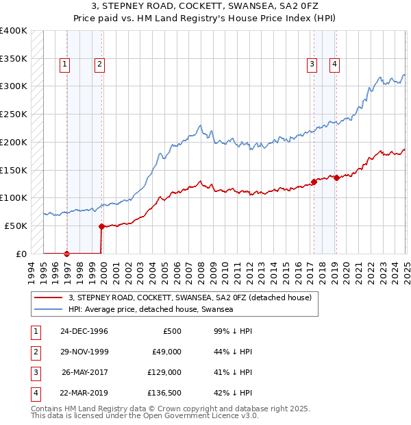 3, STEPNEY ROAD, COCKETT, SWANSEA, SA2 0FZ: Price paid vs HM Land Registry's House Price Index