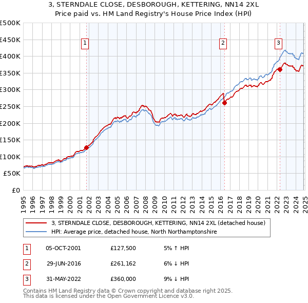 3, STERNDALE CLOSE, DESBOROUGH, KETTERING, NN14 2XL: Price paid vs HM Land Registry's House Price Index