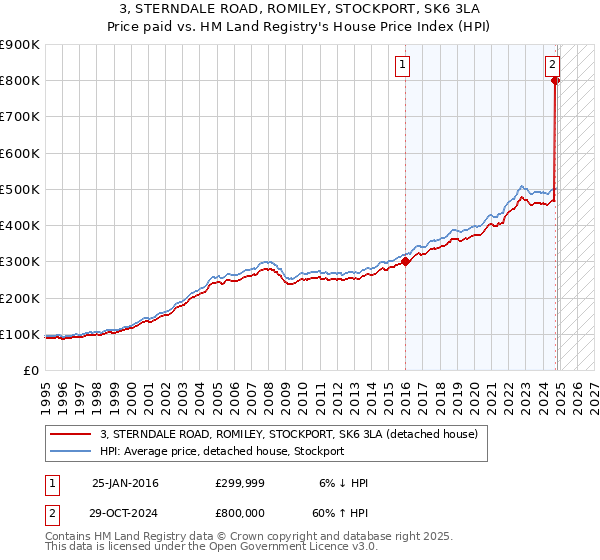 3, STERNDALE ROAD, ROMILEY, STOCKPORT, SK6 3LA: Price paid vs HM Land Registry's House Price Index