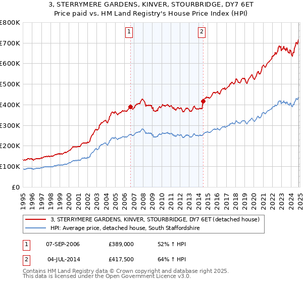 3, STERRYMERE GARDENS, KINVER, STOURBRIDGE, DY7 6ET: Price paid vs HM Land Registry's House Price Index