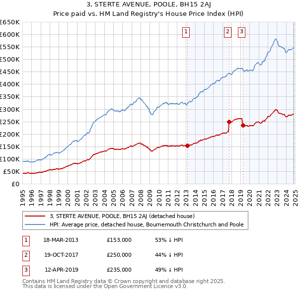 3, STERTE AVENUE, POOLE, BH15 2AJ: Price paid vs HM Land Registry's House Price Index