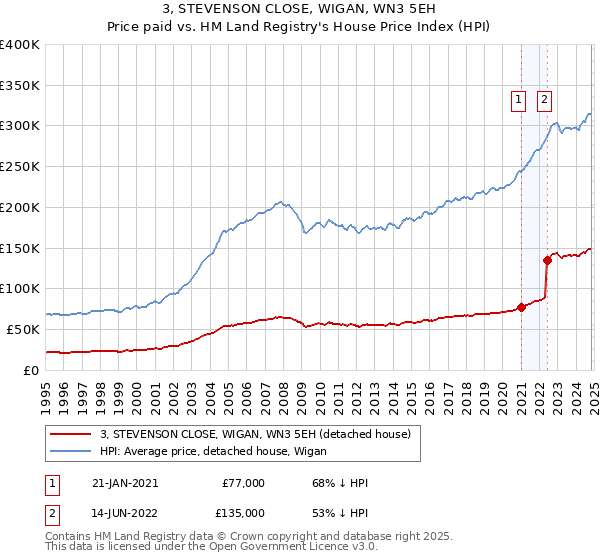 3, STEVENSON CLOSE, WIGAN, WN3 5EH: Price paid vs HM Land Registry's House Price Index