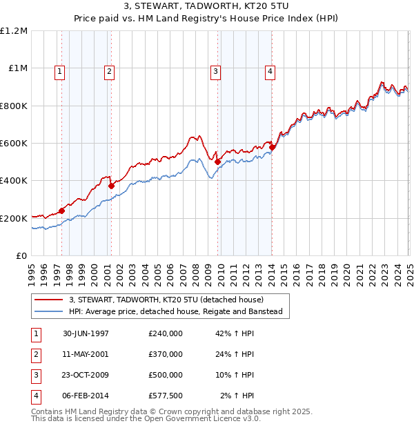 3, STEWART, TADWORTH, KT20 5TU: Price paid vs HM Land Registry's House Price Index