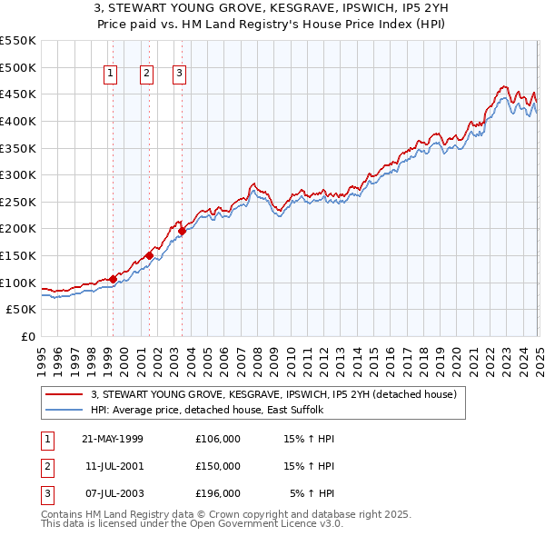 3, STEWART YOUNG GROVE, KESGRAVE, IPSWICH, IP5 2YH: Price paid vs HM Land Registry's House Price Index