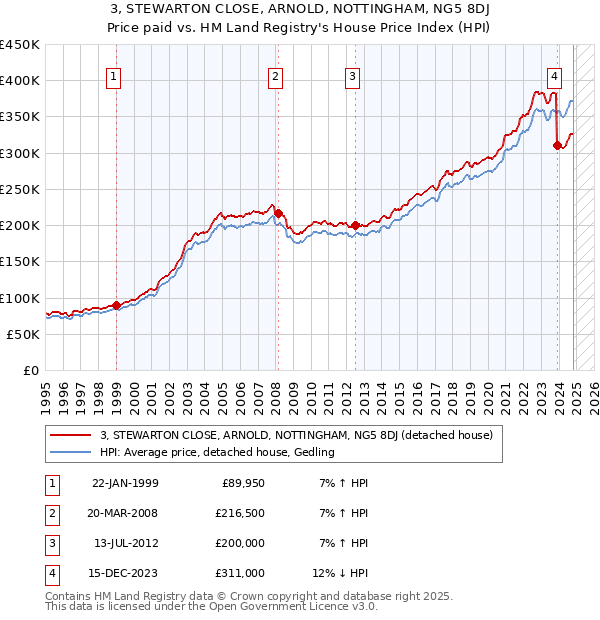 3, STEWARTON CLOSE, ARNOLD, NOTTINGHAM, NG5 8DJ: Price paid vs HM Land Registry's House Price Index