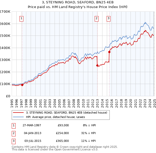 3, STEYNING ROAD, SEAFORD, BN25 4EB: Price paid vs HM Land Registry's House Price Index