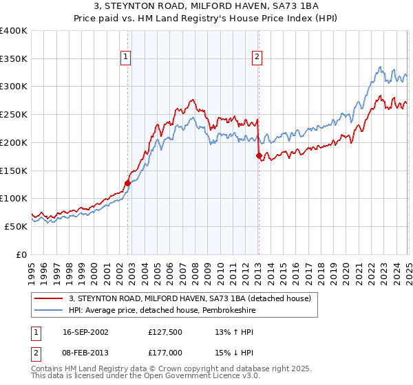 3, STEYNTON ROAD, MILFORD HAVEN, SA73 1BA: Price paid vs HM Land Registry's House Price Index