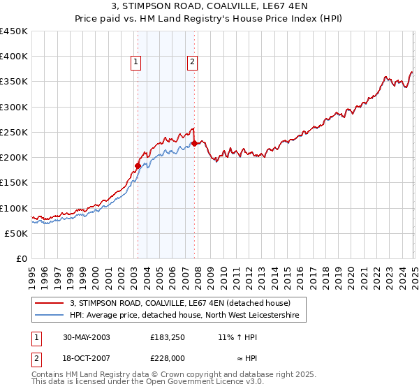 3, STIMPSON ROAD, COALVILLE, LE67 4EN: Price paid vs HM Land Registry's House Price Index