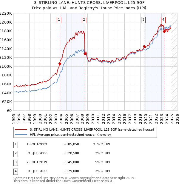 3, STIRLING LANE, HUNTS CROSS, LIVERPOOL, L25 9GF: Price paid vs HM Land Registry's House Price Index