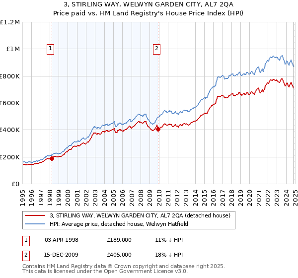 3, STIRLING WAY, WELWYN GARDEN CITY, AL7 2QA: Price paid vs HM Land Registry's House Price Index