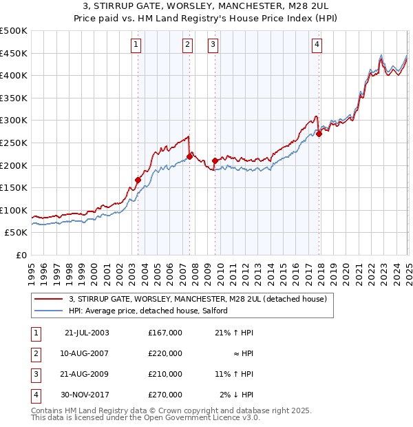 3, STIRRUP GATE, WORSLEY, MANCHESTER, M28 2UL: Price paid vs HM Land Registry's House Price Index