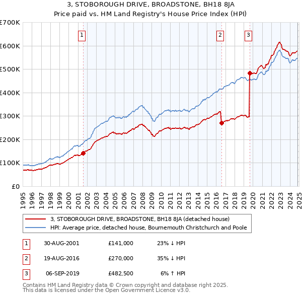 3, STOBOROUGH DRIVE, BROADSTONE, BH18 8JA: Price paid vs HM Land Registry's House Price Index