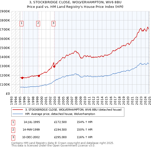 3, STOCKBRIDGE CLOSE, WOLVERHAMPTON, WV6 8BU: Price paid vs HM Land Registry's House Price Index