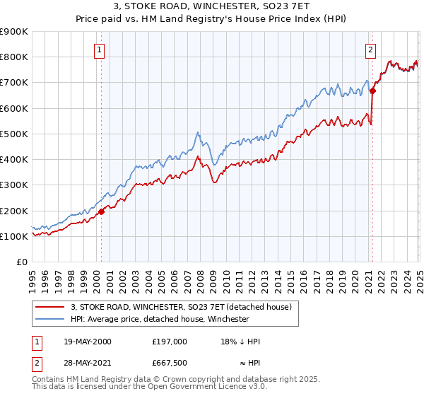 3, STOKE ROAD, WINCHESTER, SO23 7ET: Price paid vs HM Land Registry's House Price Index