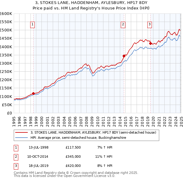 3, STOKES LANE, HADDENHAM, AYLESBURY, HP17 8DY: Price paid vs HM Land Registry's House Price Index