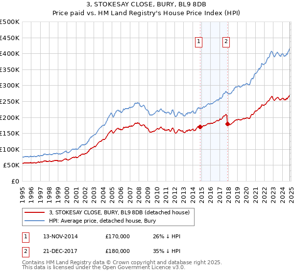 3, STOKESAY CLOSE, BURY, BL9 8DB: Price paid vs HM Land Registry's House Price Index