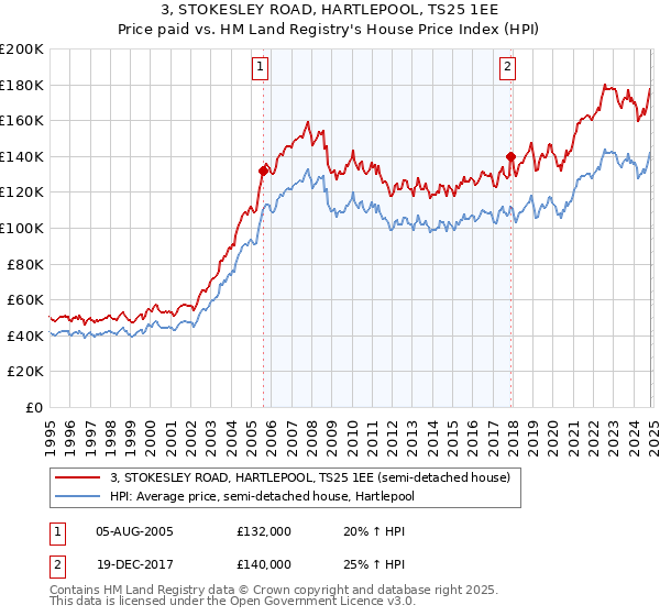 3, STOKESLEY ROAD, HARTLEPOOL, TS25 1EE: Price paid vs HM Land Registry's House Price Index