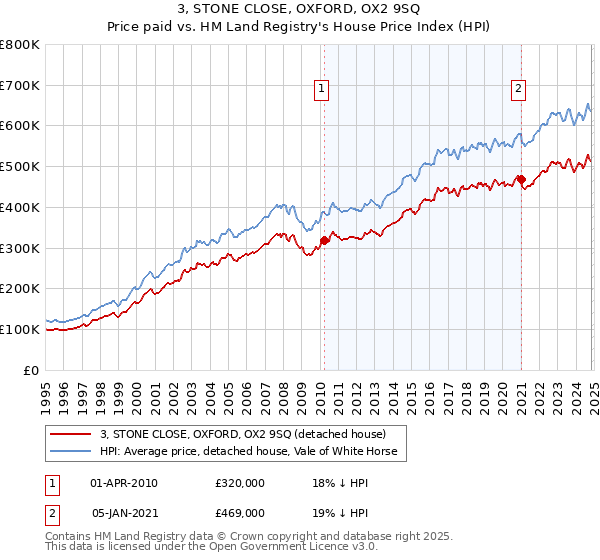 3, STONE CLOSE, OXFORD, OX2 9SQ: Price paid vs HM Land Registry's House Price Index