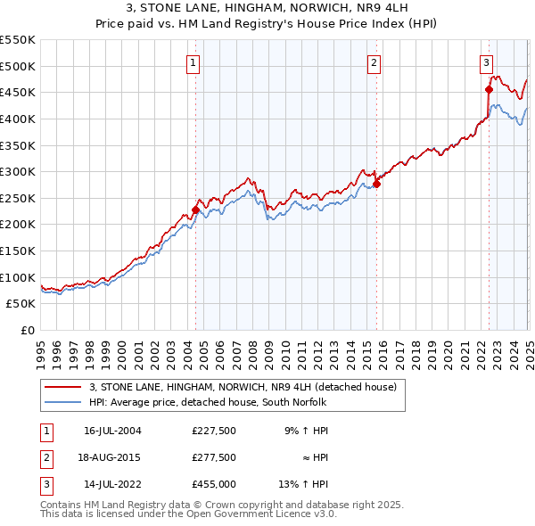 3, STONE LANE, HINGHAM, NORWICH, NR9 4LH: Price paid vs HM Land Registry's House Price Index