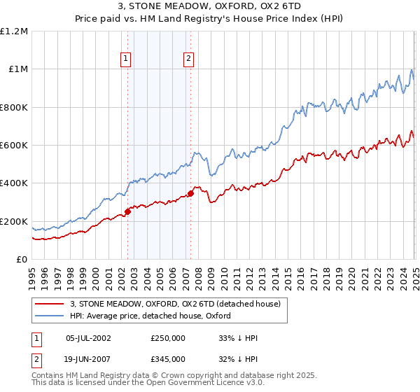 3, STONE MEADOW, OXFORD, OX2 6TD: Price paid vs HM Land Registry's House Price Index