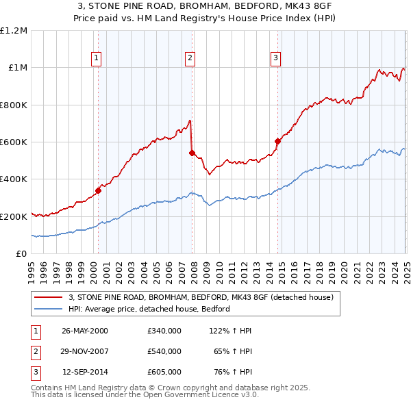 3, STONE PINE ROAD, BROMHAM, BEDFORD, MK43 8GF: Price paid vs HM Land Registry's House Price Index