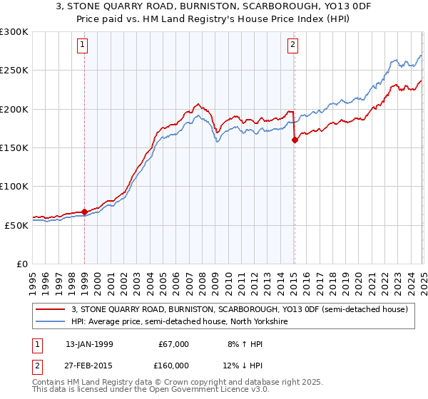 3, STONE QUARRY ROAD, BURNISTON, SCARBOROUGH, YO13 0DF: Price paid vs HM Land Registry's House Price Index