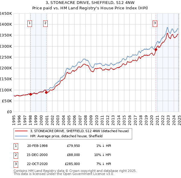 3, STONEACRE DRIVE, SHEFFIELD, S12 4NW: Price paid vs HM Land Registry's House Price Index