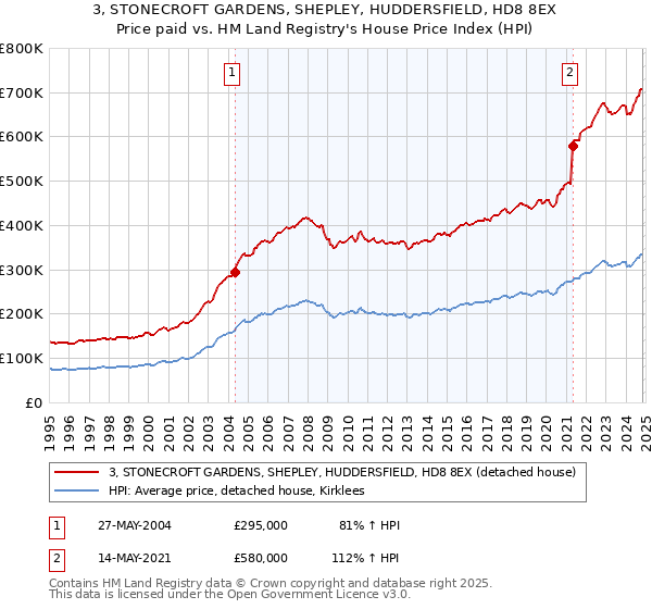 3, STONECROFT GARDENS, SHEPLEY, HUDDERSFIELD, HD8 8EX: Price paid vs HM Land Registry's House Price Index