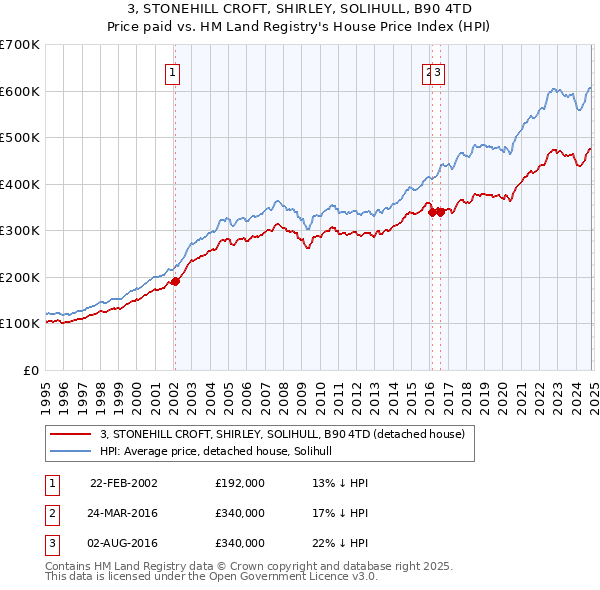 3, STONEHILL CROFT, SHIRLEY, SOLIHULL, B90 4TD: Price paid vs HM Land Registry's House Price Index