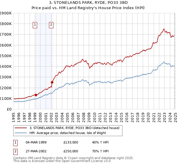 3, STONELANDS PARK, RYDE, PO33 3BD: Price paid vs HM Land Registry's House Price Index