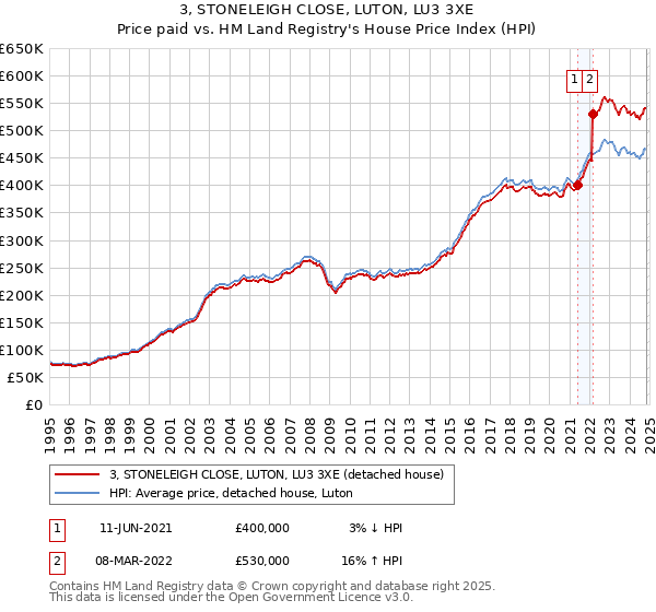 3, STONELEIGH CLOSE, LUTON, LU3 3XE: Price paid vs HM Land Registry's House Price Index