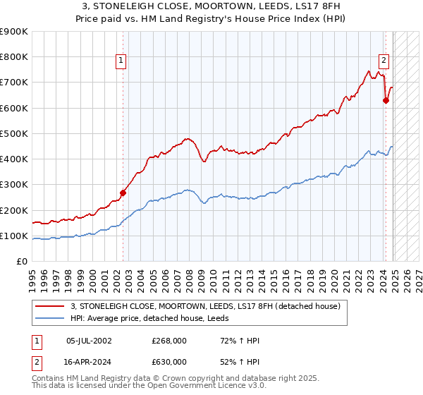 3, STONELEIGH CLOSE, MOORTOWN, LEEDS, LS17 8FH: Price paid vs HM Land Registry's House Price Index