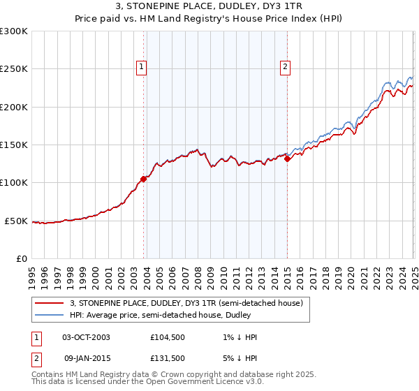 3, STONEPINE PLACE, DUDLEY, DY3 1TR: Price paid vs HM Land Registry's House Price Index