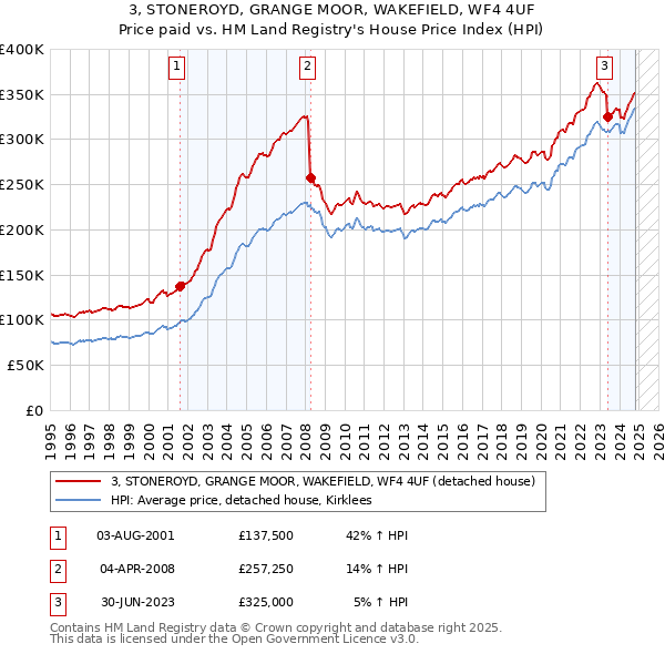 3, STONEROYD, GRANGE MOOR, WAKEFIELD, WF4 4UF: Price paid vs HM Land Registry's House Price Index