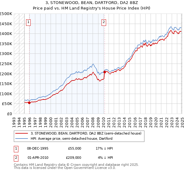 3, STONEWOOD, BEAN, DARTFORD, DA2 8BZ: Price paid vs HM Land Registry's House Price Index