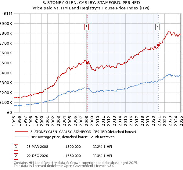 3, STONEY GLEN, CARLBY, STAMFORD, PE9 4ED: Price paid vs HM Land Registry's House Price Index