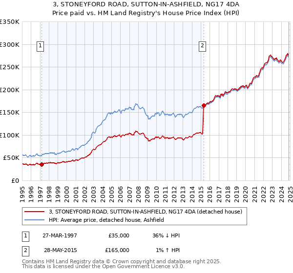 3, STONEYFORD ROAD, SUTTON-IN-ASHFIELD, NG17 4DA: Price paid vs HM Land Registry's House Price Index