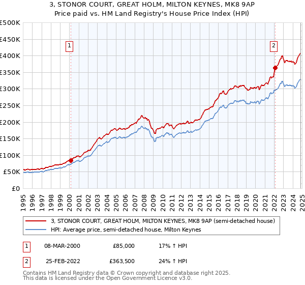 3, STONOR COURT, GREAT HOLM, MILTON KEYNES, MK8 9AP: Price paid vs HM Land Registry's House Price Index