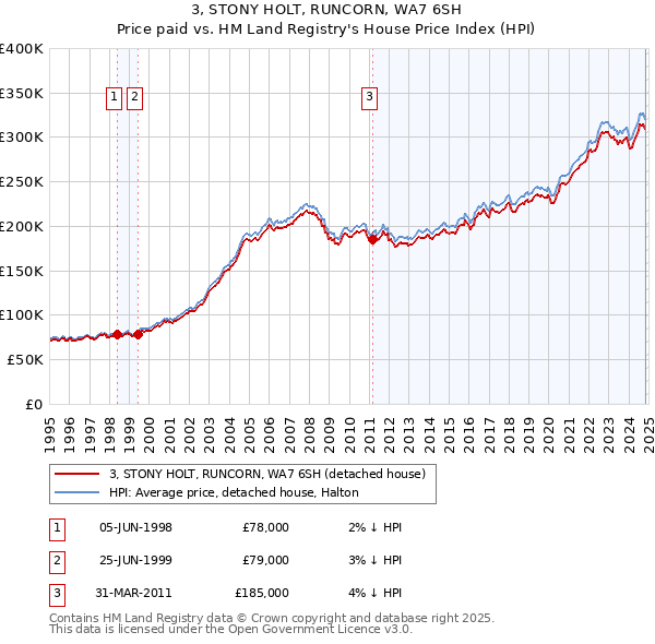 3, STONY HOLT, RUNCORN, WA7 6SH: Price paid vs HM Land Registry's House Price Index