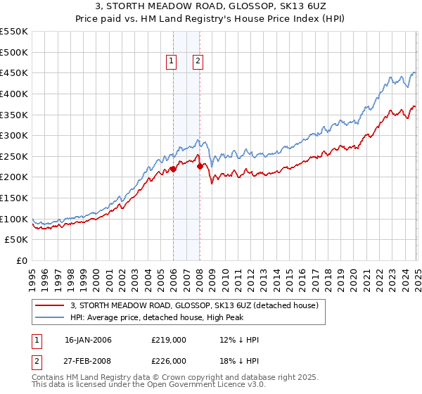 3, STORTH MEADOW ROAD, GLOSSOP, SK13 6UZ: Price paid vs HM Land Registry's House Price Index