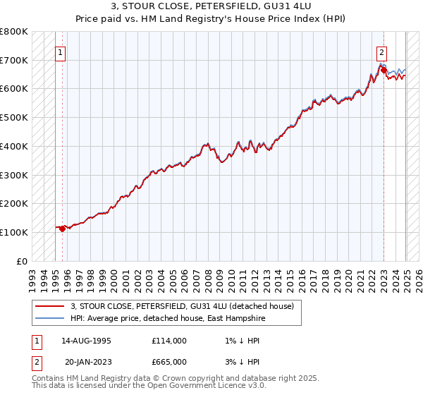 3, STOUR CLOSE, PETERSFIELD, GU31 4LU: Price paid vs HM Land Registry's House Price Index