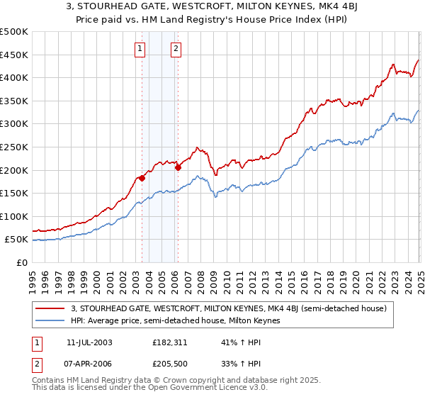 3, STOURHEAD GATE, WESTCROFT, MILTON KEYNES, MK4 4BJ: Price paid vs HM Land Registry's House Price Index