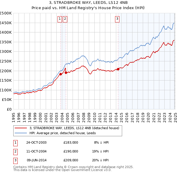 3, STRADBROKE WAY, LEEDS, LS12 4NB: Price paid vs HM Land Registry's House Price Index