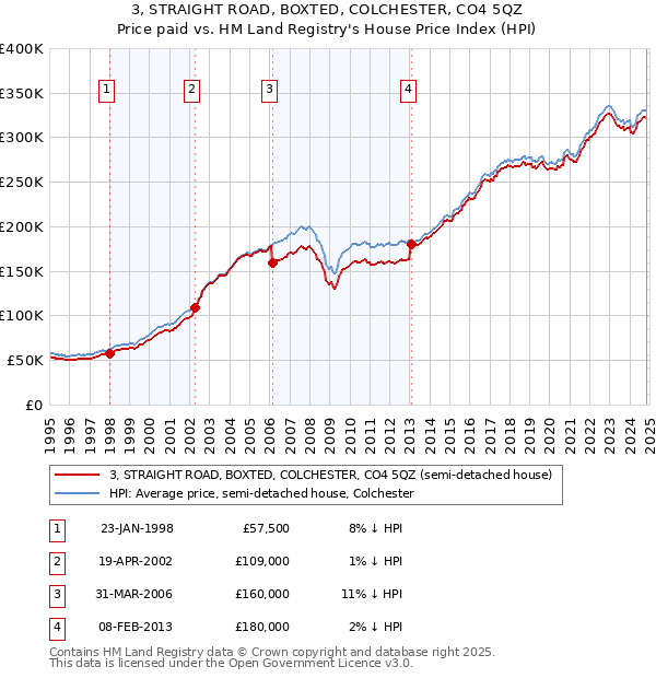 3, STRAIGHT ROAD, BOXTED, COLCHESTER, CO4 5QZ: Price paid vs HM Land Registry's House Price Index